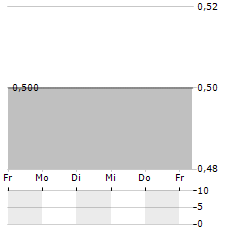 B4H BRENNSTOFFZELLE4HOME Aktie 5-Tage-Chart