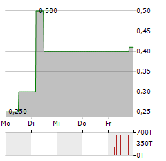 B4H BRENNSTOFFZELLE4HOME Aktie 5-Tage-Chart