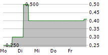 B4H BRENNSTOFFZELLE4HOME GMBH 5-Tage-Chart