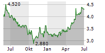 BAADER BANK AG Chart 1 Jahr