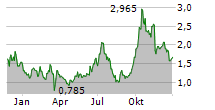 BABCOCK & WILCOX ENTERPRISES INC Chart 1 Jahr