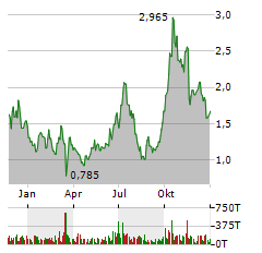 BABCOCK & WILCOX ENTERPRISES Aktie Chart 1 Jahr