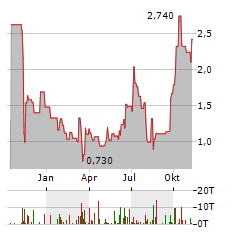 BABCOCK & WILCOX ENTERPRISES Aktie Chart 1 Jahr