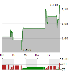 BABCOCK & WILCOX ENTERPRISES Aktie 5-Tage-Chart