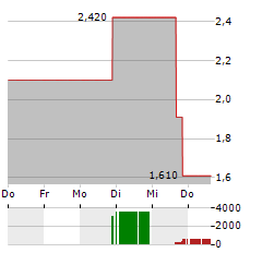 BABCOCK & WILCOX ENTERPRISES Aktie 5-Tage-Chart