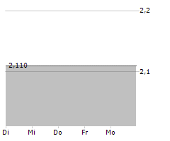 BABYLON CAPITAL AG Chart 1 Jahr