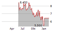 BACHEM HOLDING AG ADR Chart 1 Jahr