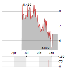 BACHEM HOLDING AG ADR Aktie Chart 1 Jahr