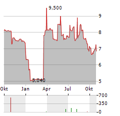 BACHEM HOLDING AG ADR Aktie Chart 1 Jahr