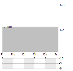 BACHEM HOLDING AG ADR Aktie 5-Tage-Chart