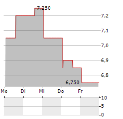 BACHEM HOLDING AG ADR Aktie 5-Tage-Chart