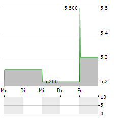 BACKAHEDEN FASTIGHETS Aktie 5-Tage-Chart