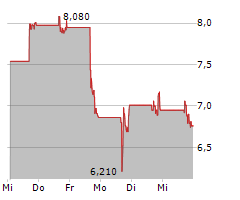 BACKBLAZE INC Chart 1 Jahr