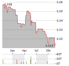 BACTECH ENVIRONMENTAL Aktie Chart 1 Jahr