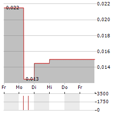 BACTECH ENVIRONMENTAL Aktie 5-Tage-Chart