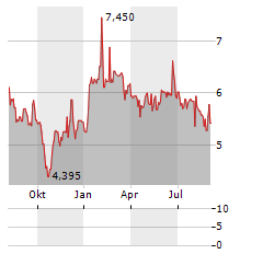 BACTIGUARD Aktie Chart 1 Jahr