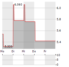 BACTIGUARD Aktie 5-Tage-Chart