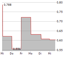 BACTIQUANT A/S Chart 1 Jahr