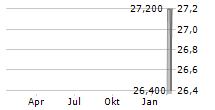 BADGER INFRASTRUCTURE SOLUTIONS LTD Chart 1 Jahr