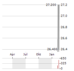 BADGER INFRASTRUCTURE SOLUTIONS Aktie Chart 1 Jahr