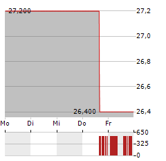 BADGER INFRASTRUCTURE SOLUTIONS Aktie 5-Tage-Chart