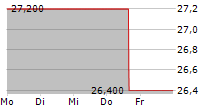 BADGER INFRASTRUCTURE SOLUTIONS LTD 5-Tage-Chart