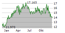 BAE SYSTEMS PLC Chart 1 Jahr