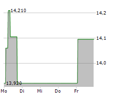 BAE SYSTEMS PLC Chart 1 Jahr