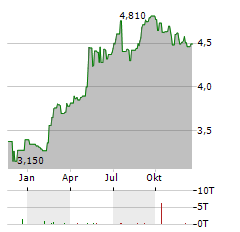 BAHNHOF AB Aktie Chart 1 Jahr