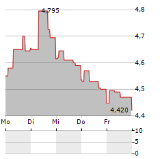 BAHNHOF AB Aktie 5-Tage-Chart