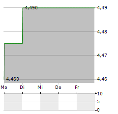 BAHNHOF AB Aktie 5-Tage-Chart