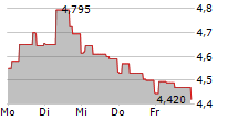 BAHNHOF AB 5-Tage-Chart