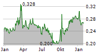 BAIC MOTOR CORP LTD Chart 1 Jahr