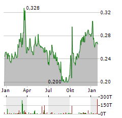 BAIC MOTOR CORP LTD Jahres Chart