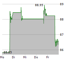 BAIDU INC ADR Chart 1 Jahr