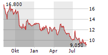 BAIDU INC-R Chart 1 Jahr