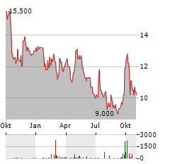 BAIDU INC-R Aktie Chart 1 Jahr