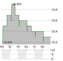 BAIDU INC-R Aktie 5-Tage-Chart