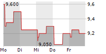 BAIDU INC-R 5-Tage-Chart