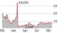 BAIJIAYUN GROUP LTD Chart 1 Jahr