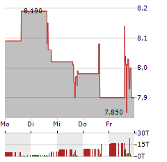 BAIJIAYUN GROUP Aktie 5-Tage-Chart