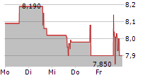 BAIJIAYUN GROUP LTD 5-Tage-Chart