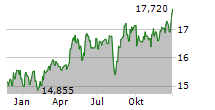 BAIN CAPITAL SPECIALTY FINANCE INC Chart 1 Jahr