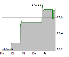 BAIN CAPITAL SPECIALTY FINANCE INC Chart 1 Jahr