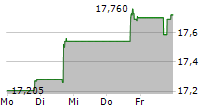 BAIN CAPITAL SPECIALTY FINANCE INC 5-Tage-Chart