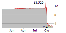 BAIRD MEDICAL INVESTMENT HOLDINGS LTD Chart 1 Jahr