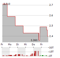 BAIRD MEDICAL Aktie 5-Tage-Chart