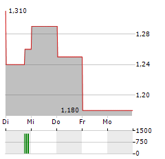 BAIRONG Aktie 5-Tage-Chart