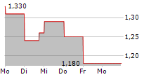 BAIRONG INC 5-Tage-Chart