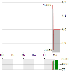 BAIYA INTERNATIONAL GROUP Aktie 5-Tage-Chart